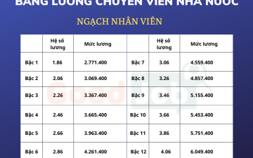 Bảng lương chuyên viên Nhà nước năm 2022 mới nhất