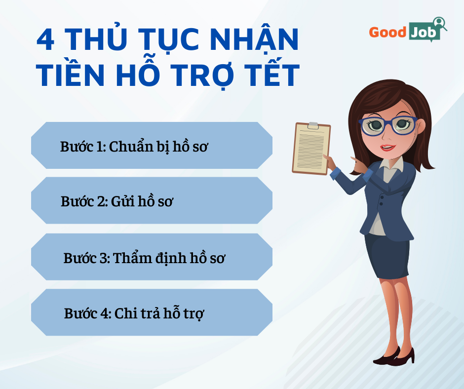 Trình tự thủ tục thực hiện nhận hỗ trợ 