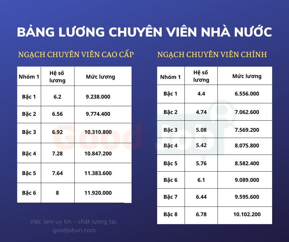 bảng lương chuyên viên nhà nước