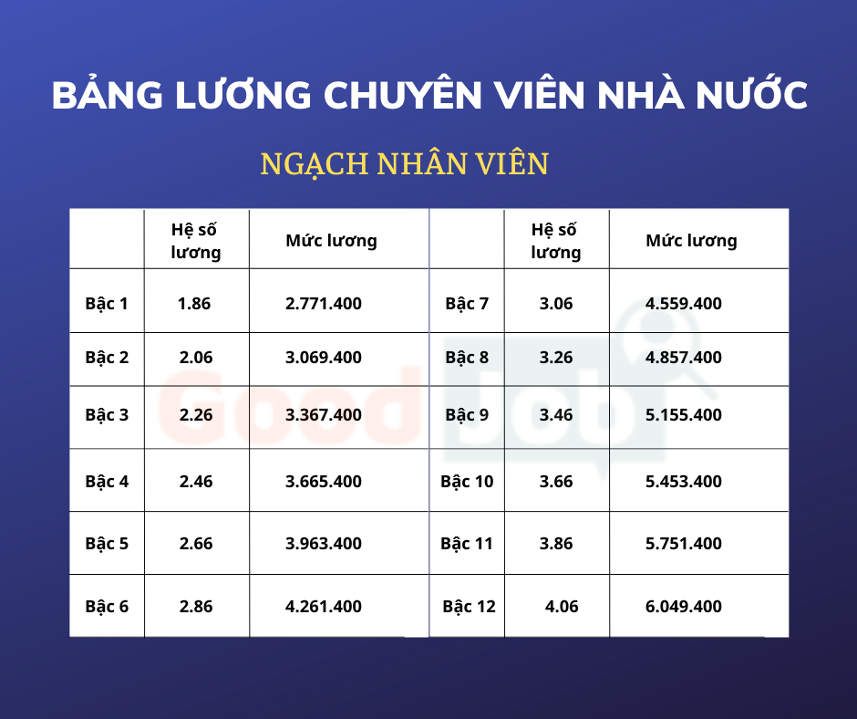 bảng lương chuyên viên nhà nước