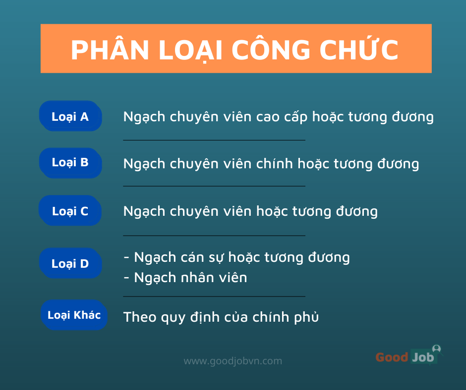 Phân loại công chức